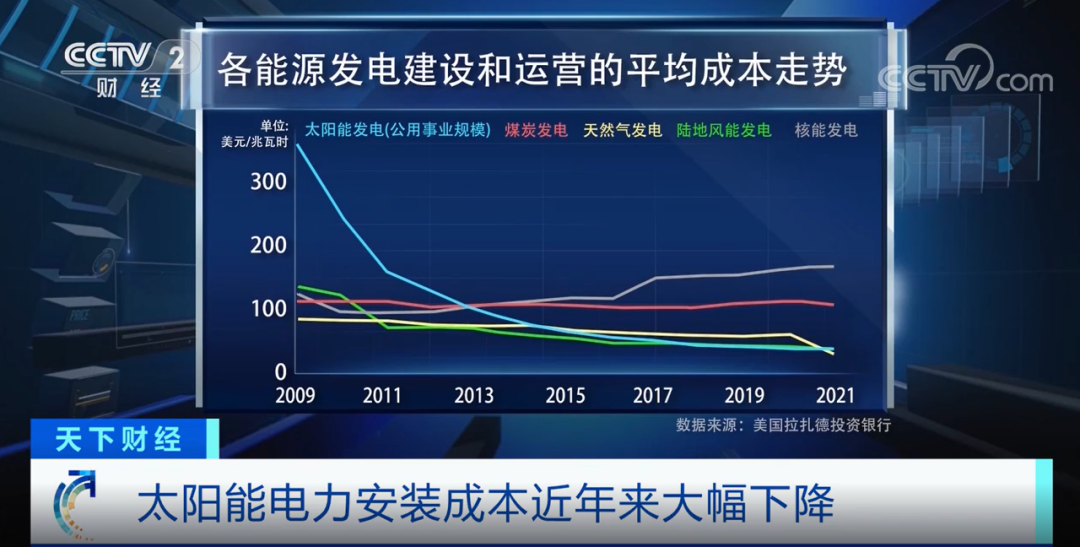 央视新闻：2027年，太阳能发电有望超过燃煤发电