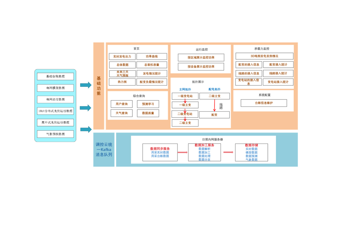 分布式光伏电源管理系统